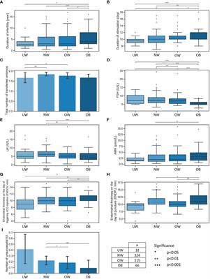 Endometrium development patterns and BMI groups among in vitro fertilization patients; prognostic aspects